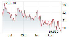 TRYG A/S Chart 1 Jahr