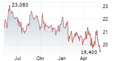 TRYG A/S Chart 1 Jahr