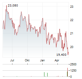 TRYG A/S Chart 1 Jahr