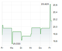 TRYG A/S Chart 1 Jahr