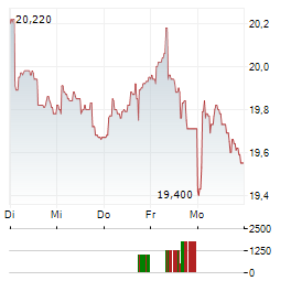 TRYG A/S 1-Woche-Intraday-Chart