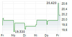 TRYG A/S 1-Woche-Intraday-Chart