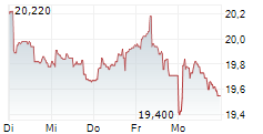 TRYG A/S 1-Woche-Intraday-Chart