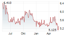 TSINGTAO BREWERY CO LTD Chart 1 Jahr