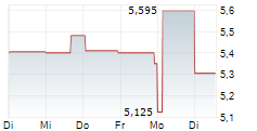 TSINGTAO BREWERY CO LTD 1-Woche-Intraday-Chart