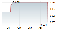 TUNAS BARU LAMPUNG TBK Chart 1 Jahr