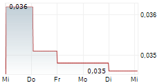 TUNAS BARU LAMPUNG TBK 1-Woche-Intraday-Chart