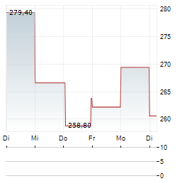 TYLER TECHNOLOGIES INC 1-Woche-Intraday-Chart