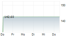 U-BLOX HOLDING AG 1-Woche-Intraday-Chart