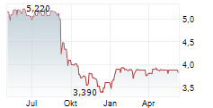 UMWELTBANK AG Chart 1 Jahr