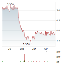 UMWELTBANK AG Chart 1 Jahr