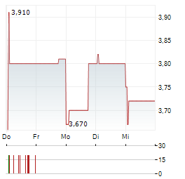 UMWELTBANK AG 1-Woche-Intraday-Chart