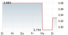 UMWELTBANK AG 1-Woche-Intraday-Chart