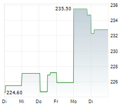 UNION PACIFIC CORPORATION Chart 1 Jahr UNION PACIFIC CORPORATION Chart 1 Jahr