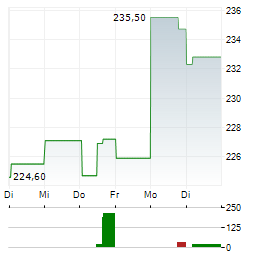 UNION PACIFIC CORPORATION 1-Woche-Intraday-Chart