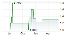 UNITED LABELS AG Chart 1 Jahr