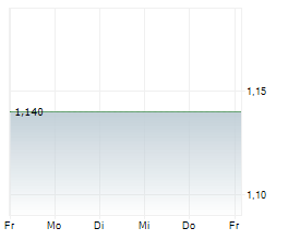 UNITED LABELS AG Chart 1 Jahr