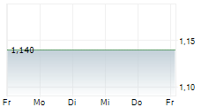 UNITED LABELS AG 1-Woche-Intraday-Chart