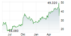 UNITED NATURAL FOODS INC Chart 1 Jahr