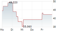 UNITED NATURAL FOODS INC 1-Woche-Intraday-Chart