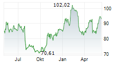 UNITED PARCEL SERVICE INC Chart 1 Jahr
