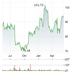 UNITED PARCEL SERVICE INC Chart 1 Jahr