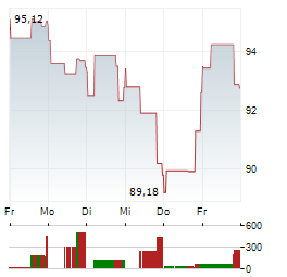 UNITED PARCEL SERVICE INC 1-Woche-Intraday-Chart