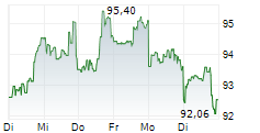 UNITED PARCEL SERVICE INC 1-Woche-Intraday-Chart
