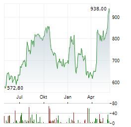 UNITED RENTALS INC Chart 1 Jahr