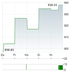 UNITED RENTALS INC 1-Woche-Intraday-Chart