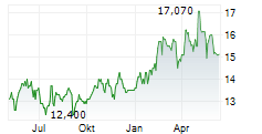 UNITED UTILITIES GROUP PLC Chart 1 Jahr