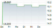 UNITED UTILITIES GROUP PLC 1-Woche-Intraday-Chart