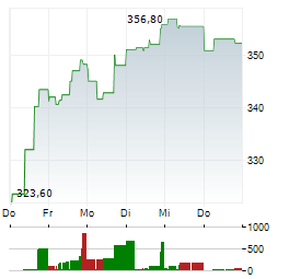 UNITEDHEALTH GROUP INC 1-Woche-Intraday-Chart