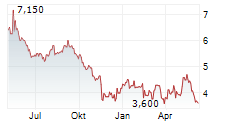 UNIVERSAL ENTERTAINMENT CORPORATION Chart 1 Jahr