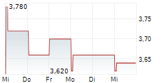 UNIVERSAL ENTERTAINMENT CORPORATION 1-Woche-Intraday-Chart