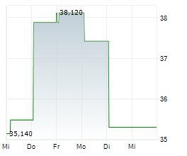 UNIVERSAL TECHNICAL INSTITUTE INC Chart 1 Jahr