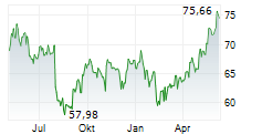 UNUM GROUP Chart 1 Jahr