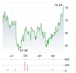 UNUM GROUP Chart 1 Jahr