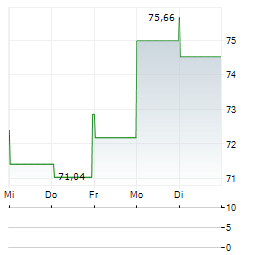 UNUM GROUP 1-Woche-Intraday-Chart