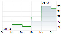 UNUM GROUP 1-Woche-Intraday-Chart