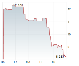 URANIUM ENERGY CORP Chart 1 Jahr