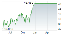 US BANCORP Chart 1 Jahr