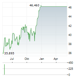 US BANCORP Chart 1 Jahr