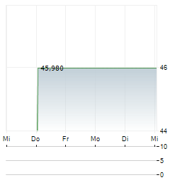 US BANCORP 1-Woche-Intraday-Chart