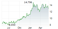 VALE SA Chart 1 Jahr