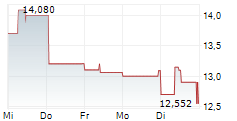 VALE SA 1-Woche-Intraday-Chart