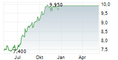 VENTURE CORPORATION LIMITED Chart 1 Jahr