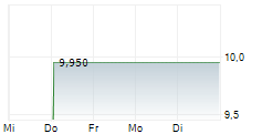 VENTURE CORPORATION LIMITED 1-Woche-Intraday-Chart