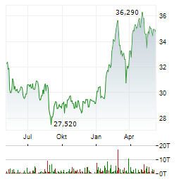 VEOLIA ENVIRONNEMENT SA Chart 1 Jahr
