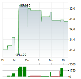 VEOLIA ENVIRONNEMENT SA 1-Woche-Intraday-Chart